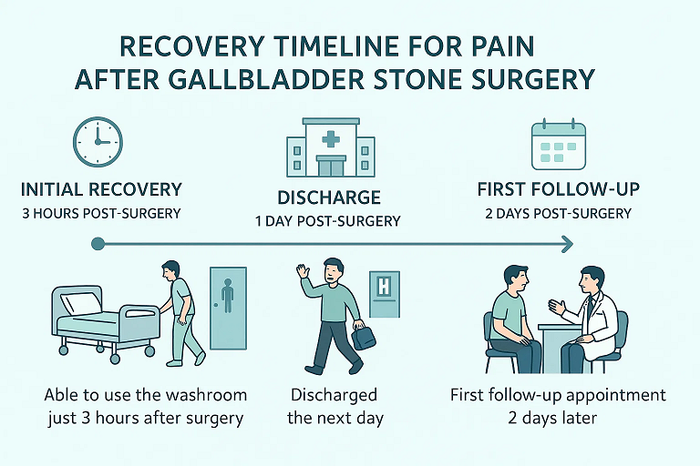 Gallbladder stone surgery Recovery Timeline Infographics