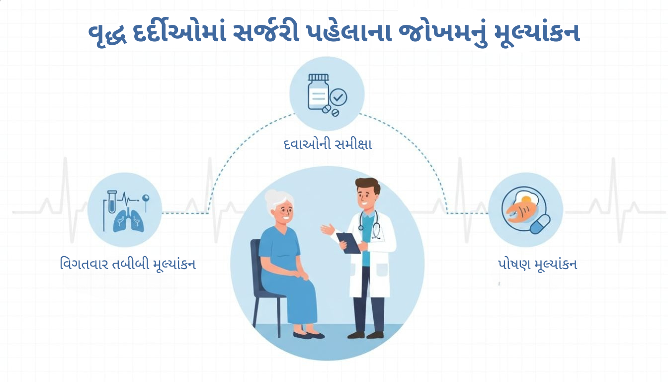 Pre-surgical assessment for elderly patients Gujarati.